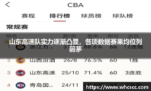 山东高速队实力逐渐凸显，各项数据赛果均位列前茅
