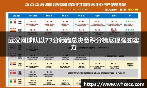 武汉网球队以73分领跑总决赛积分榜展现强劲实力