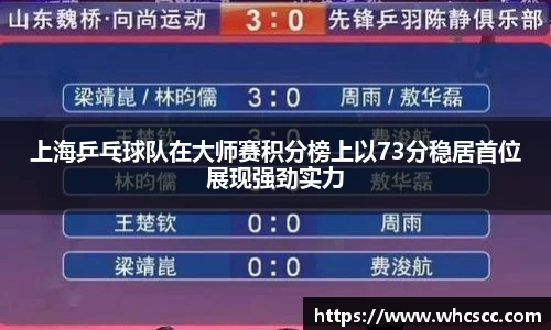 上海乒乓球队在大师赛积分榜上以73分稳居首位展现强劲实力